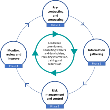 The framework to assess and manage workplace psychosocial risks
